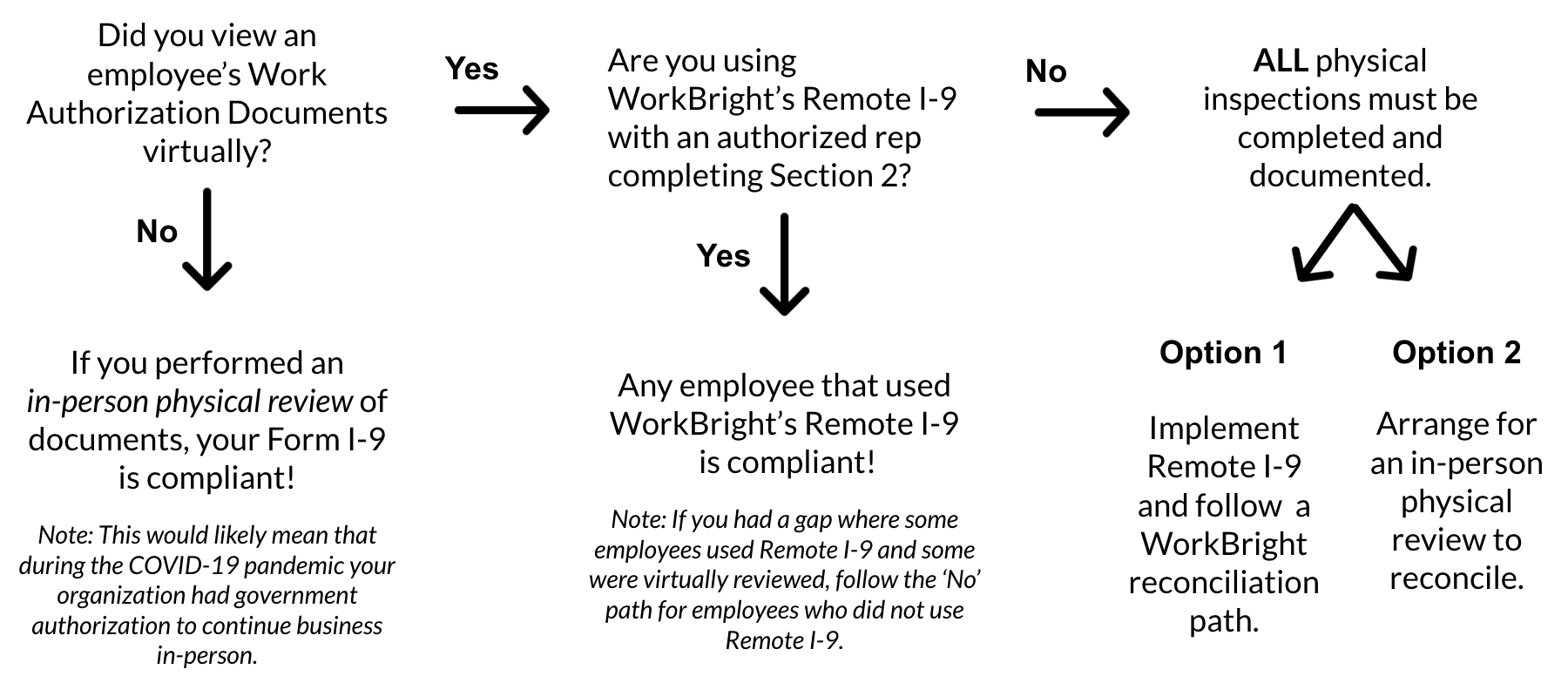 Form I9 Reconciliation Flow Chart and Paths to Reconcile